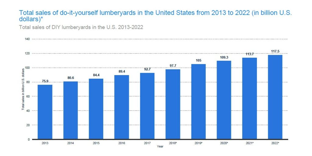 DIY Lumberyard Sales Increase