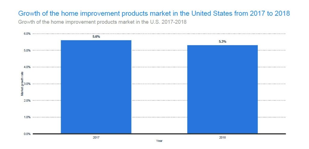 Home Improvement Product Market