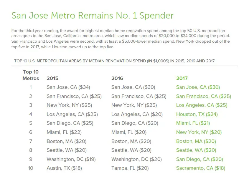 San Jose is the biggest Renovation spender