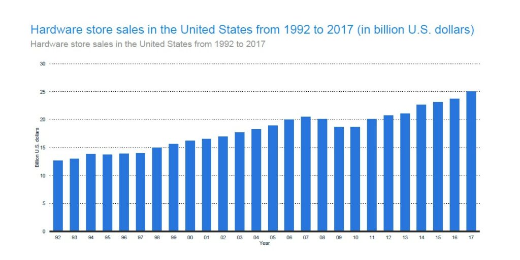 Hardware Sales on a Steady Rise – Finally