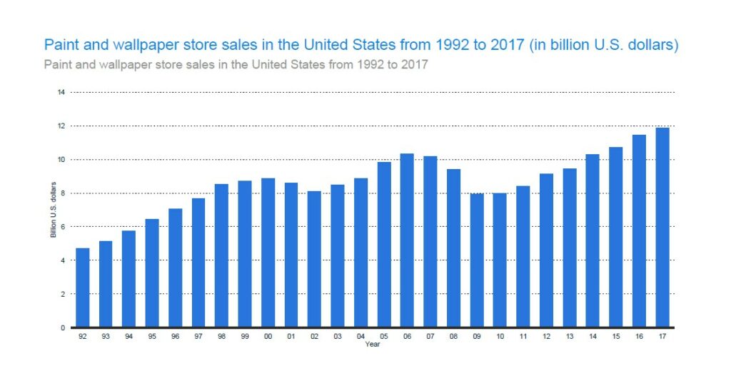 Wallpaper and Paint Stores in 2017