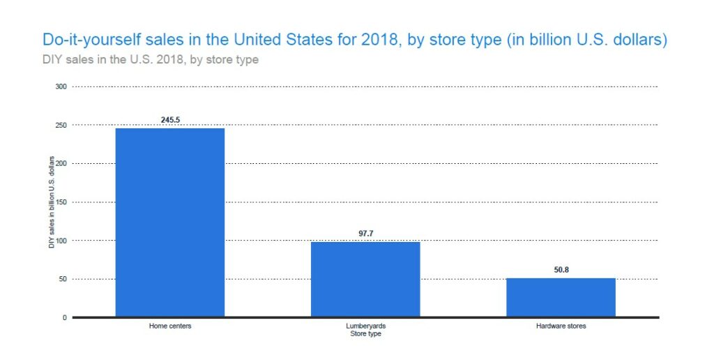 DIY Sales Categorized