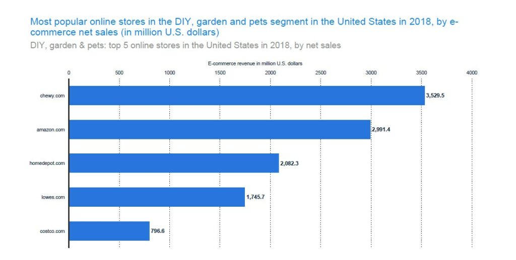 Most popular Online Stores in the Garden, DIY and Pet Segment