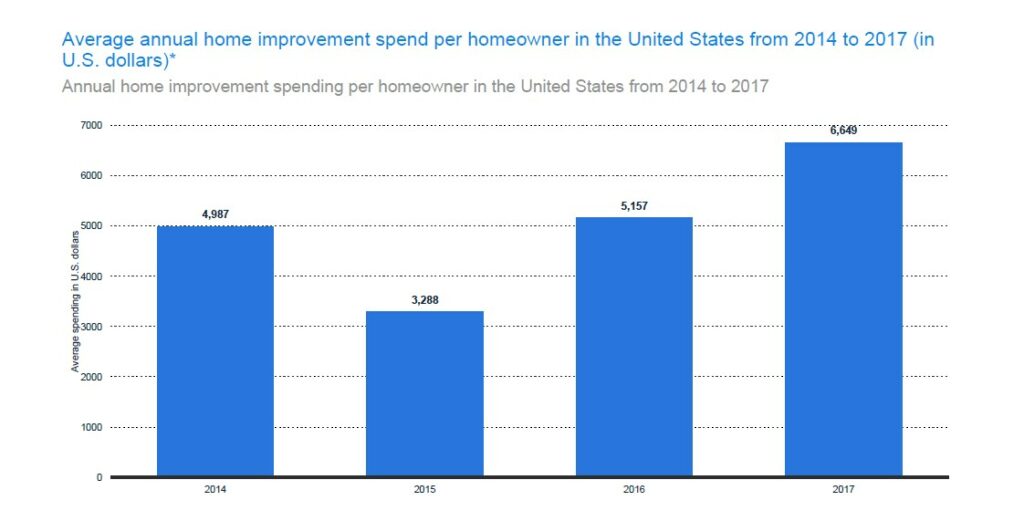 Average Spend on Home Improvement Per Year