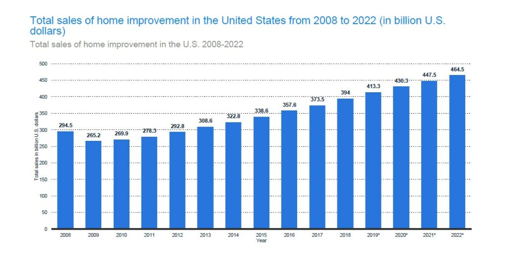 Total Home Improvement Sales are on the Up and Up